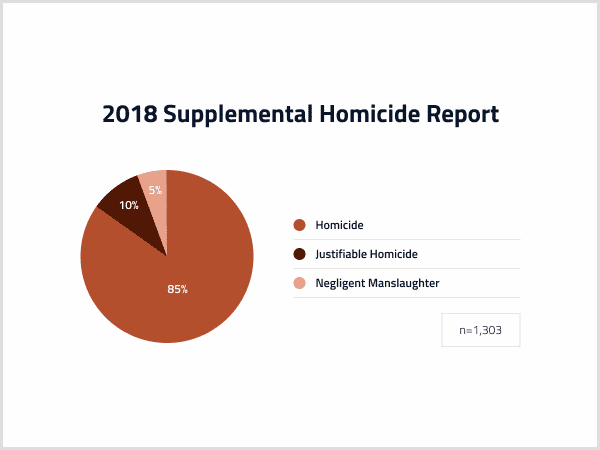Supplemental Homicide Report