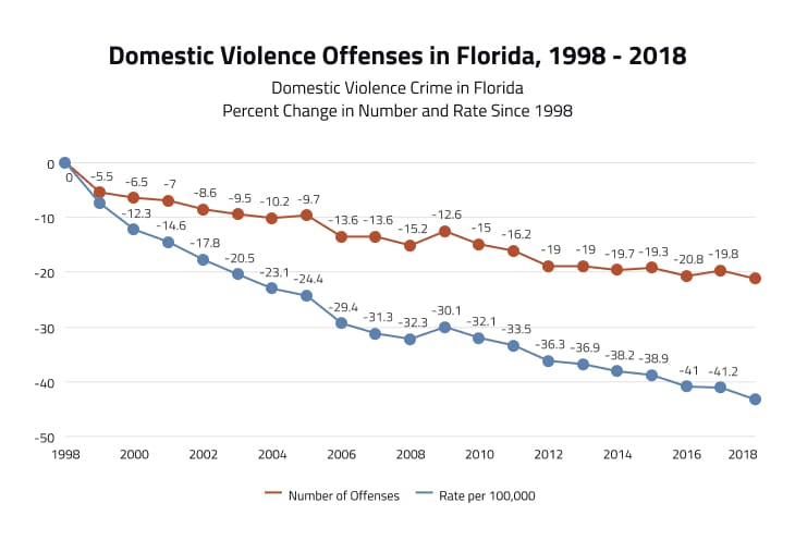 Domestic Violence Offenses in Florida 2018-2018