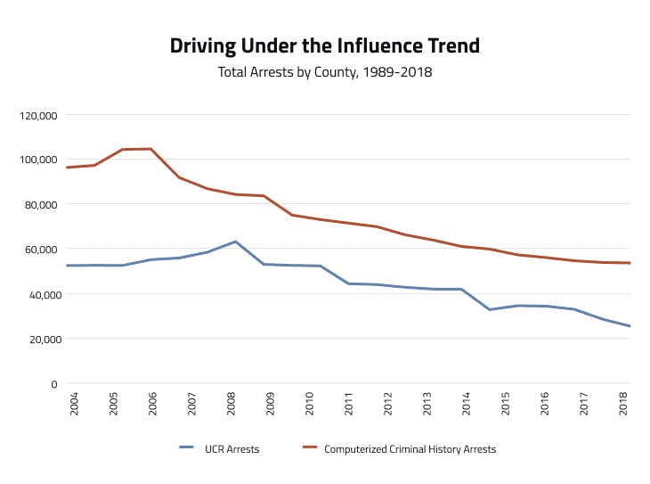 Driving Under the Influence Trend
